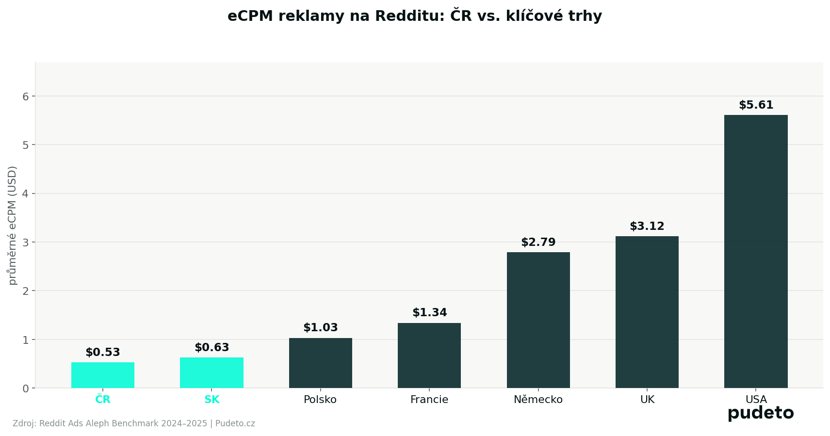 Graf: Srovnání průměrného eCPM reklamy na Redditu v ČR vs USA a dalších zemích