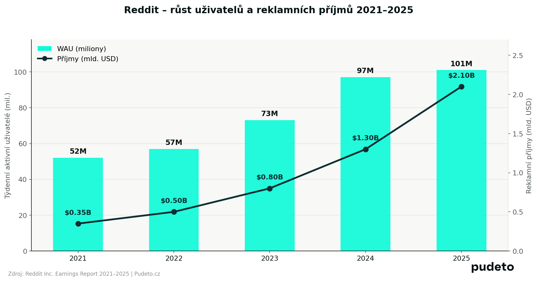 Graf: Vývoj počtu aktivních uživatelů Redditu a reklamních příjmů 2021–2025